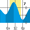 Port Ludlow tide chart for Thursday, January 7, 2021