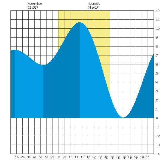 Port Ludlow tide chart for Friday, January 8, 2021