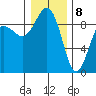 Port Ludlow tide chart for Friday, January 8, 2021