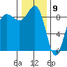Port Ludlow tide chart for Saturday, January 9, 2021