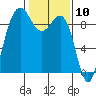 Port Ludlow tide chart for Wednesday, February 10, 2021