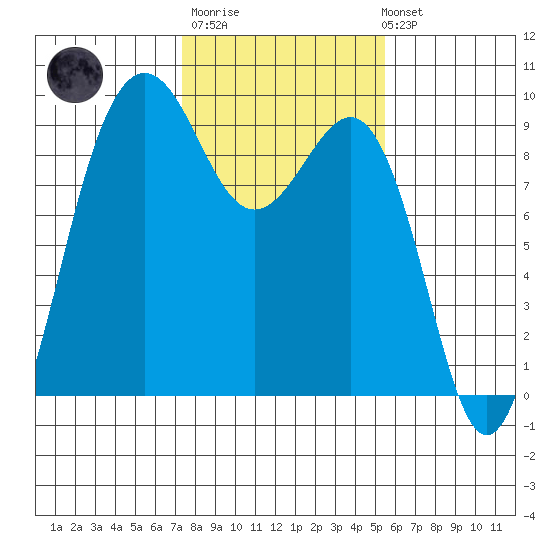 Port Ludlow tide chart for Thursday, February 11, 2021