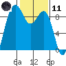 Port Ludlow tide chart for Thursday, February 11, 2021
