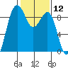 Port Ludlow tide chart for Friday, February 12, 2021