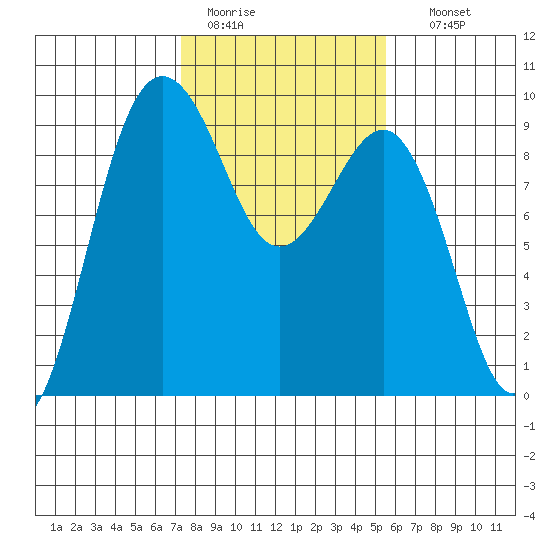 Port Ludlow tide chart for Saturday, February 13, 2021