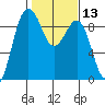 Port Ludlow tide chart for Saturday, February 13, 2021