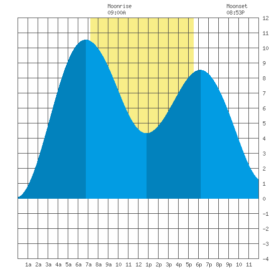 Port Ludlow tide chart for Sunday, February 14, 2021