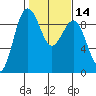 Port Ludlow tide chart for Sunday, February 14, 2021