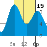 Port Ludlow tide chart for Monday, February 15, 2021