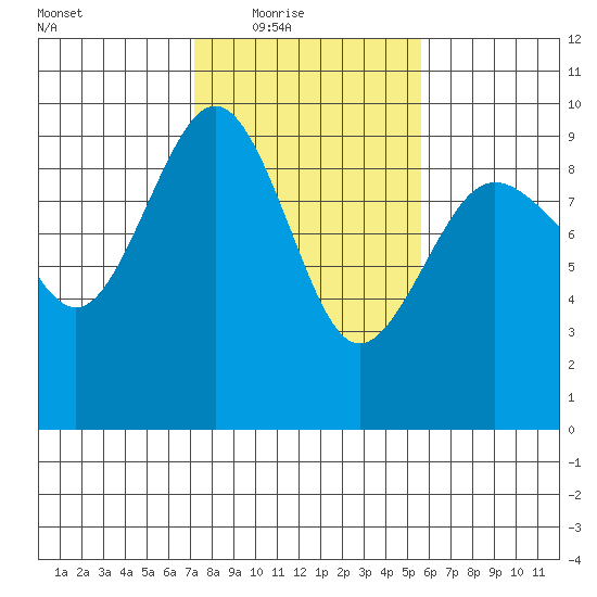 Port Ludlow tide chart for Wednesday, February 17, 2021