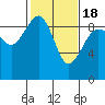 Port Ludlow tide chart for Thursday, February 18, 2021