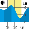 Port Ludlow tide chart for Friday, February 19, 2021