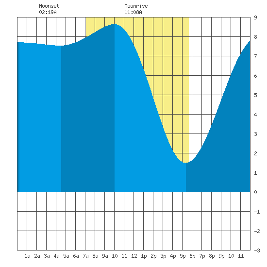 Port Ludlow tide chart for Saturday, February 20, 2021