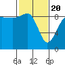 Port Ludlow tide chart for Saturday, February 20, 2021