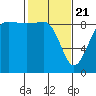 Port Ludlow tide chart for Sunday, February 21, 2021