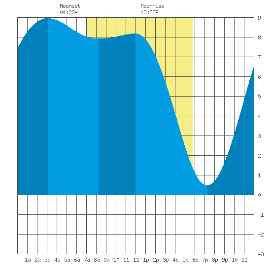 Port Ludlow tide chart for Monday, February 22, 2021