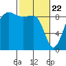 Port Ludlow tide chart for Monday, February 22, 2021