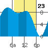 Port Ludlow tide chart for Tuesday, February 23, 2021
