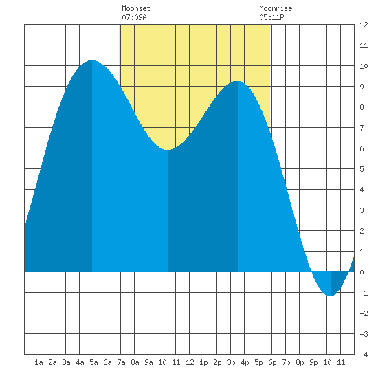 Port Ludlow tide chart for Friday, February 26, 2021