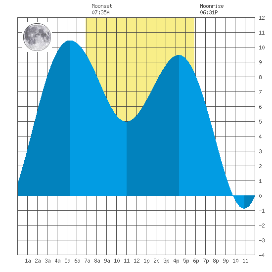 Port Ludlow tide chart for Saturday, February 27, 2021