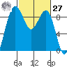 Port Ludlow tide chart for Saturday, February 27, 2021