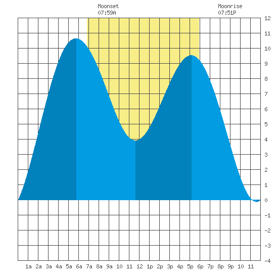Port Ludlow tide chart for Sunday, February 28, 2021