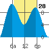 Port Ludlow tide chart for Sunday, February 28, 2021