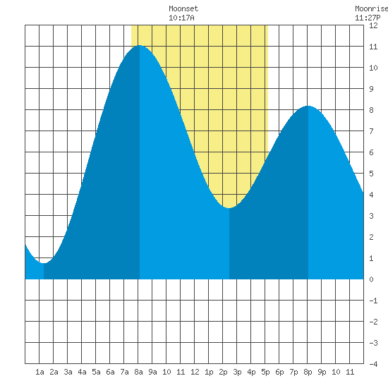 Port Ludlow tide chart for Tuesday, February 2, 2021