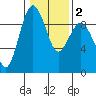 Port Ludlow tide chart for Tuesday, February 2, 2021