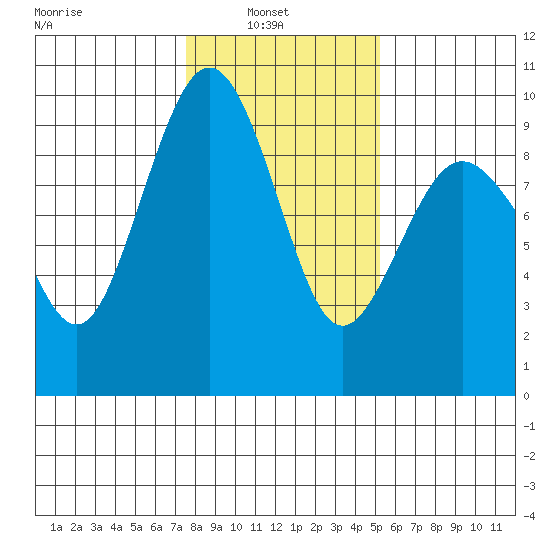 Port Ludlow tide chart for Wednesday, February 3, 2021