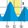 Port Ludlow tide chart for Wednesday, February 3, 2021
