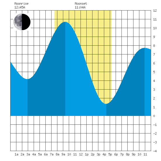 Port Ludlow tide chart for Thursday, February 4, 2021