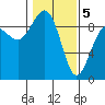 Port Ludlow tide chart for Friday, February 5, 2021