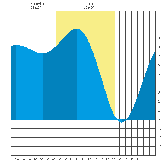 Port Ludlow tide chart for Saturday, February 6, 2021