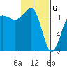 Port Ludlow tide chart for Saturday, February 6, 2021