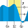 Port Ludlow tide chart for Sunday, February 7, 2021
