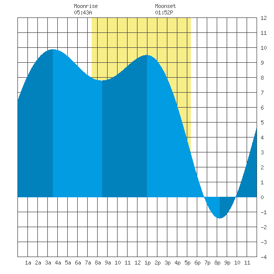 Port Ludlow tide chart for Monday, February 8, 2021