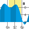 Port Ludlow tide chart for Monday, February 8, 2021