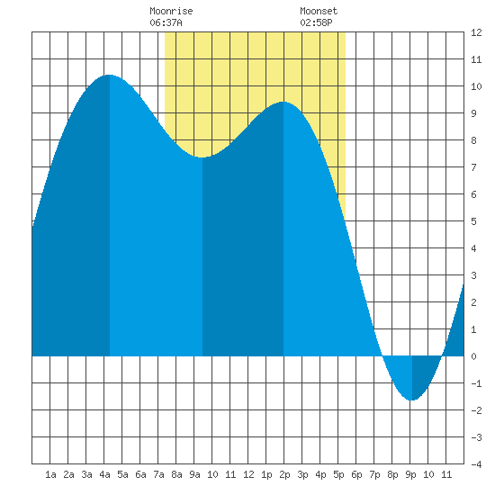 Port Ludlow tide chart for Tuesday, February 9, 2021