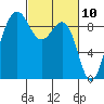 Port Ludlow tide chart for Wednesday, March 10, 2021