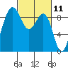 Port Ludlow tide chart for Thursday, March 11, 2021