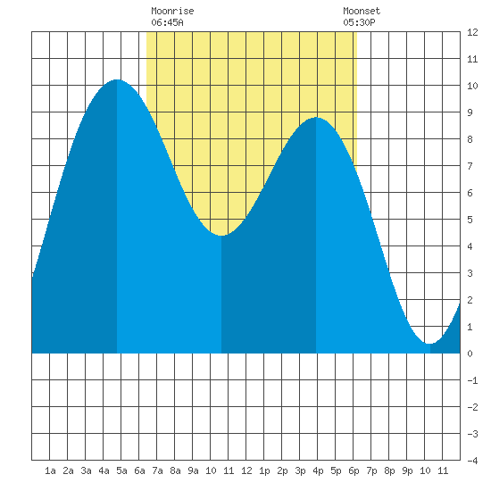 Port Ludlow tide chart for Friday, March 12, 2021