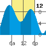 Port Ludlow tide chart for Friday, March 12, 2021