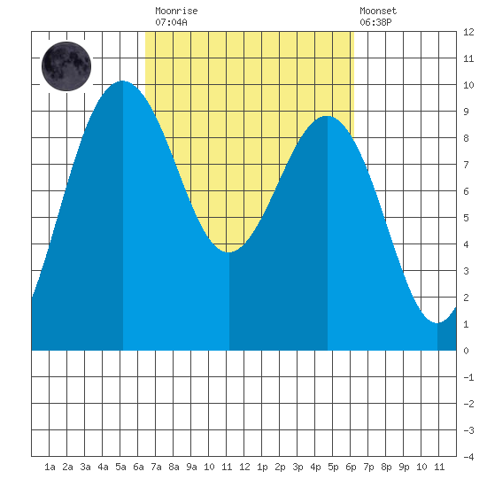 Port Ludlow tide chart for Saturday, March 13, 2021
