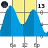 Port Ludlow tide chart for Saturday, March 13, 2021