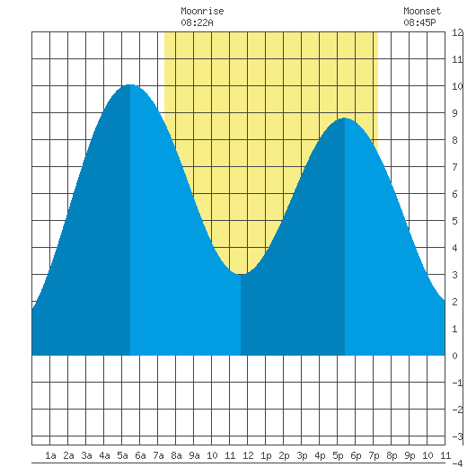 Port Ludlow tide chart for Sunday, March 14, 2021