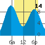 Port Ludlow tide chart for Sunday, March 14, 2021