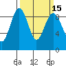 Port Ludlow tide chart for Monday, March 15, 2021