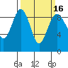 Port Ludlow tide chart for Tuesday, March 16, 2021