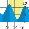 Port Ludlow tide chart for Wednesday, March 17, 2021